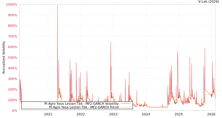 graph of Pt Agro Yasa Lestari Tbk MF2-GARCH