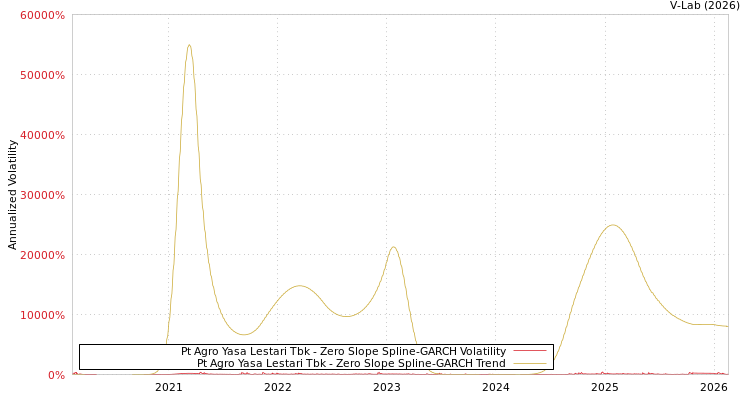 graph of Pt Agro Yasa Lestari Tbk S0GARCH