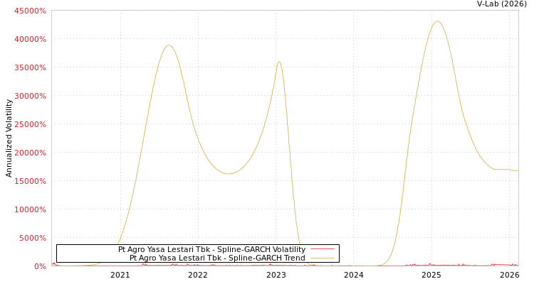 graph of Pt Agro Yasa Lestari Tbk SGARCH