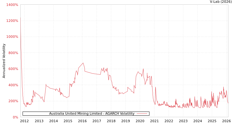 graph of Australia United Mining Limited AGARCH