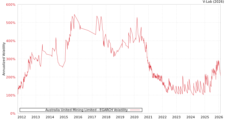 graph of Australia United Mining Limited EGARCH
