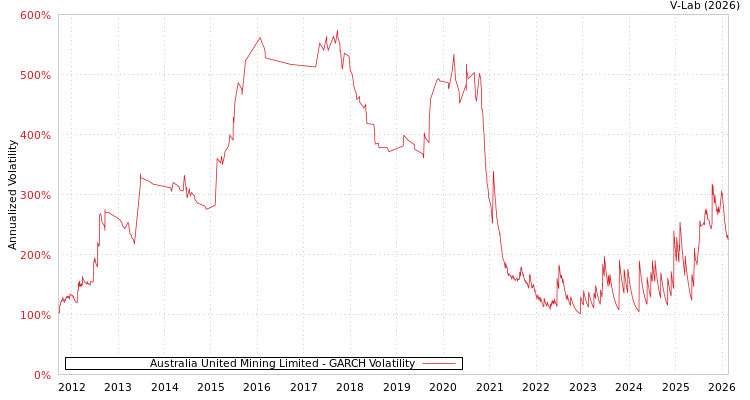 graph of Australia United Mining Limited GARCH