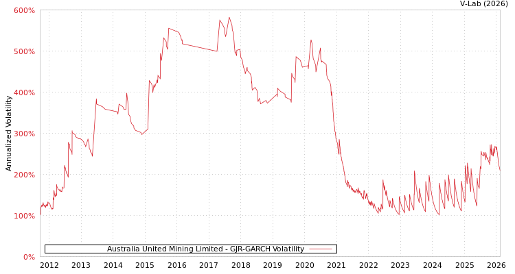graph of Australia United Mining Limited GJR-GARCH
