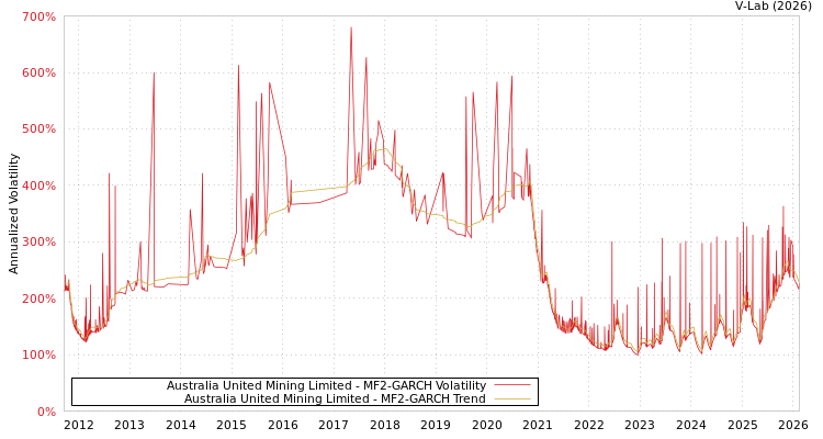 graph of Australia United Mining Limited MF2-GARCH
