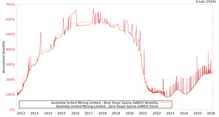 graph of Australia United Mining Limited S0GARCH