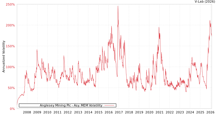 graph of Anglesey Mining Plc AMEM