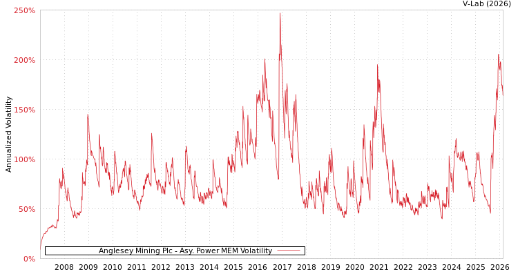 graph of Anglesey Mining Plc APMEM