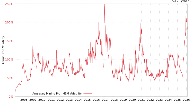 graph of Anglesey Mining Plc MEM