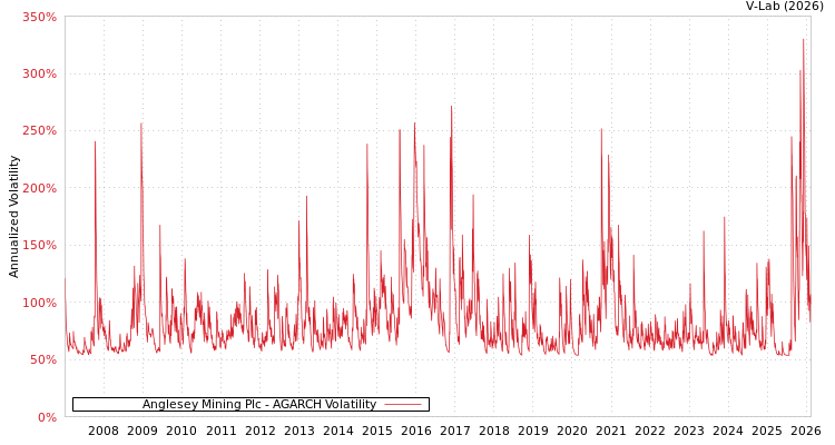 graph of Anglesey Mining Plc AGARCH