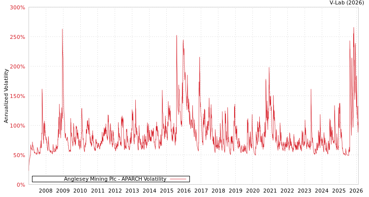 graph of Anglesey Mining Plc APARCH