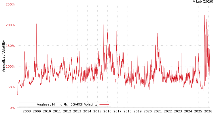 graph of Anglesey Mining Plc EGARCH