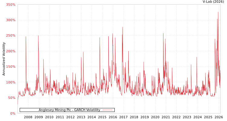 graph of Anglesey Mining Plc GARCH