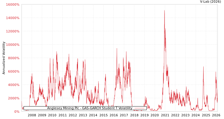 graph of Anglesey Mining Plc GAS-GARCH-T