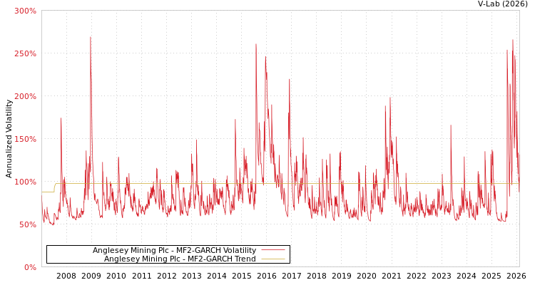 graph of Anglesey Mining Plc MF2-GARCH