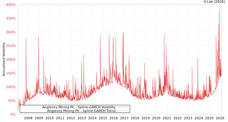 graph of Anglesey Mining Plc SGARCH