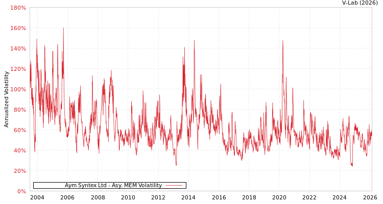 graph of Aym Syntex Ltd AMEM