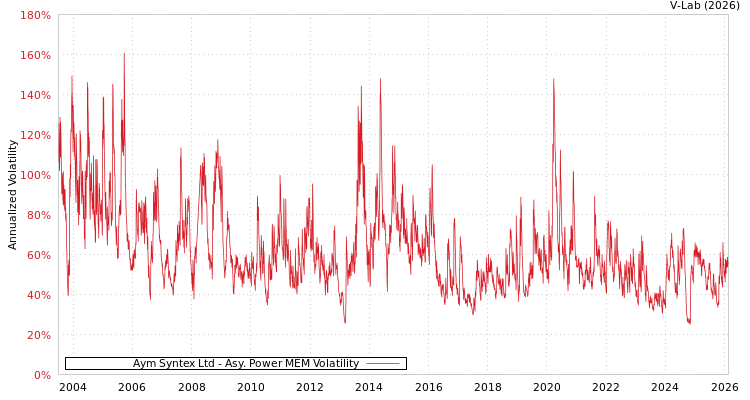 graph of Aym Syntex Ltd APMEM