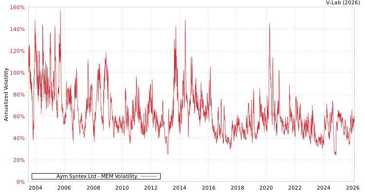 graph of Aym Syntex Ltd MEM