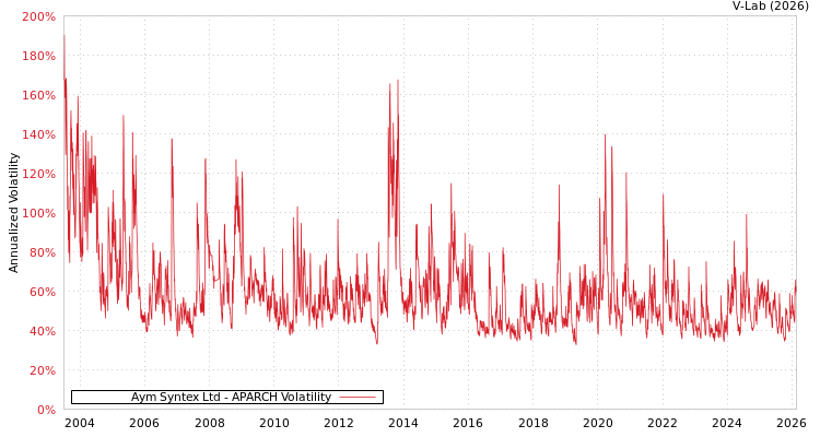 graph of Aym Syntex Ltd APARCH