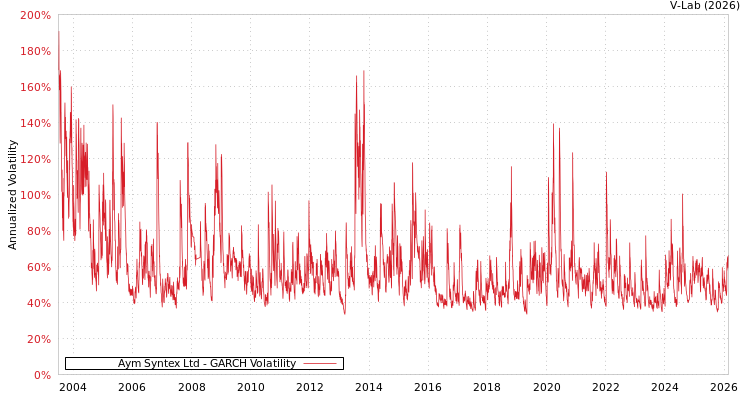 graph of Aym Syntex Ltd GARCH