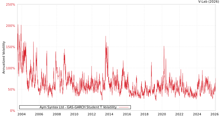 graph of Aym Syntex Ltd GAS-GARCH-T