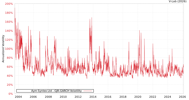 graph of Aym Syntex Ltd GJR-GARCH