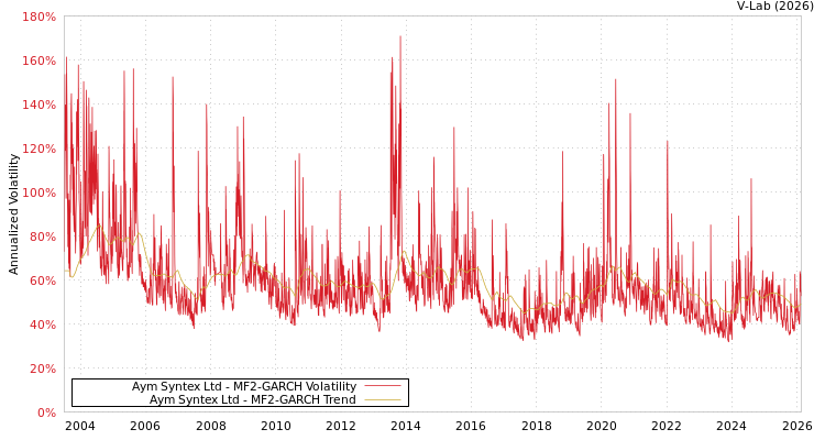 graph of Aym Syntex Ltd MF2-GARCH