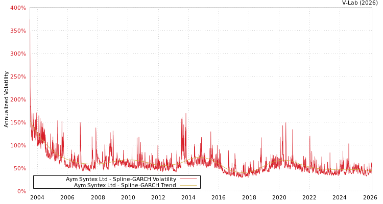 graph of Aym Syntex Ltd SGARCH