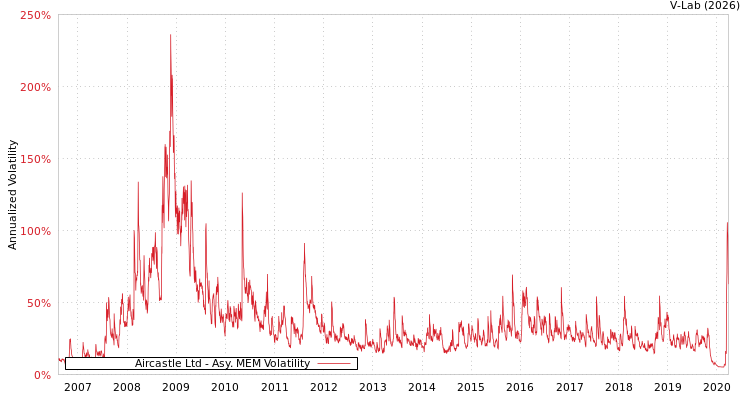 graph of Aircastle Ltd AMEM