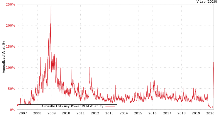 graph of Aircastle Ltd APMEM