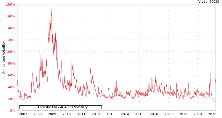 graph of Aircastle Ltd AGARCH