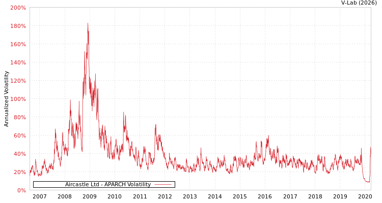 graph of Aircastle Ltd APARCH