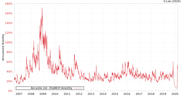 graph of Aircastle Ltd EGARCH