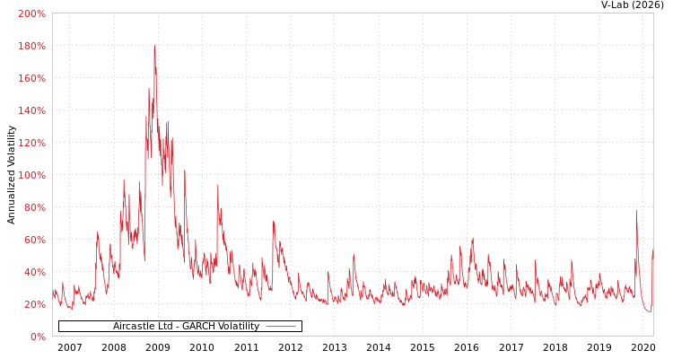 graph of Aircastle Ltd GARCH