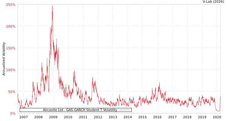 graph of Aircastle Ltd GAS-GARCH-T
