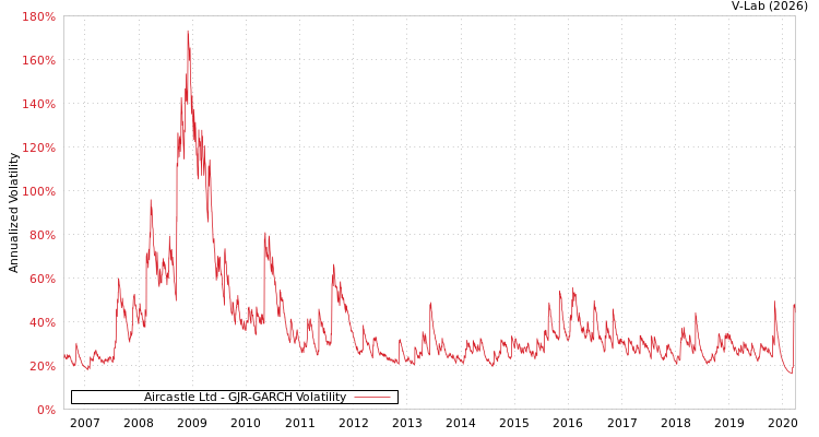 graph of Aircastle Ltd GJR-GARCH