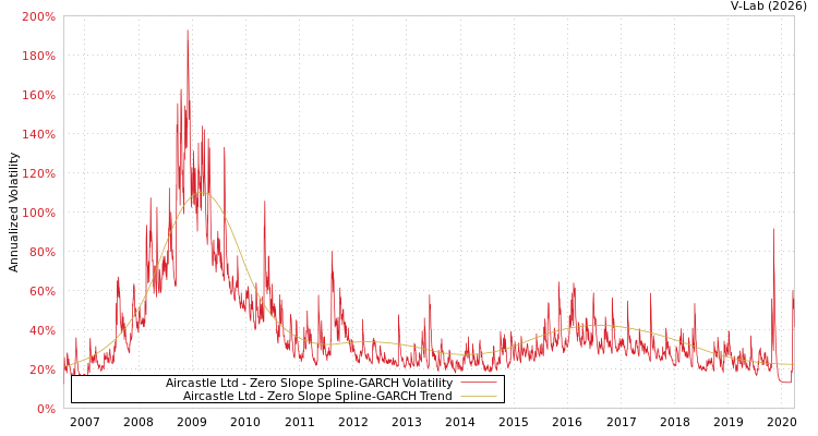 graph of Aircastle Ltd S0GARCH