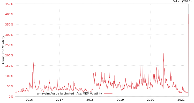 graph of amaysim Australia Limited AMEM