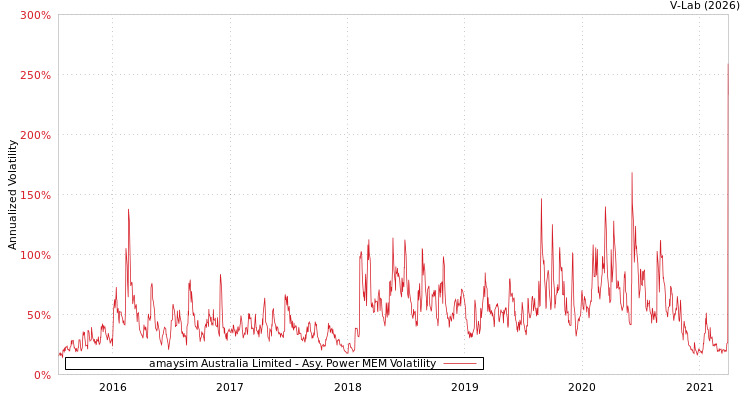 graph of amaysim Australia Limited APMEM