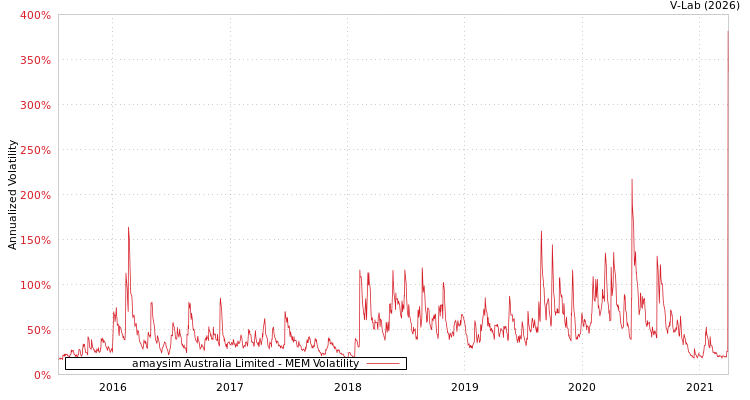 graph of amaysim Australia Limited MEM