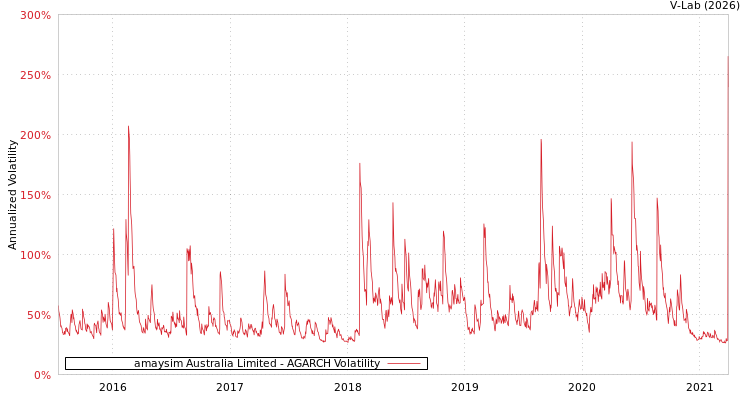 graph of amaysim Australia Limited AGARCH