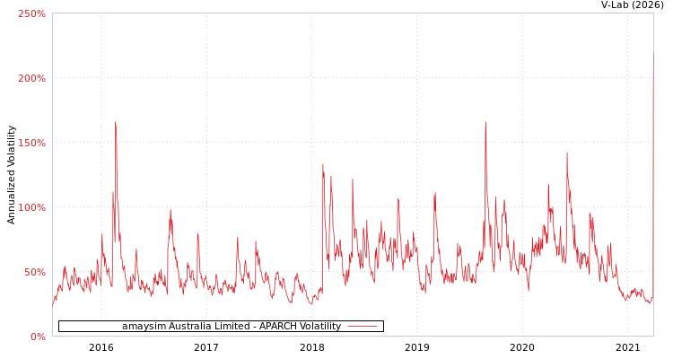graph of amaysim Australia Limited APARCH