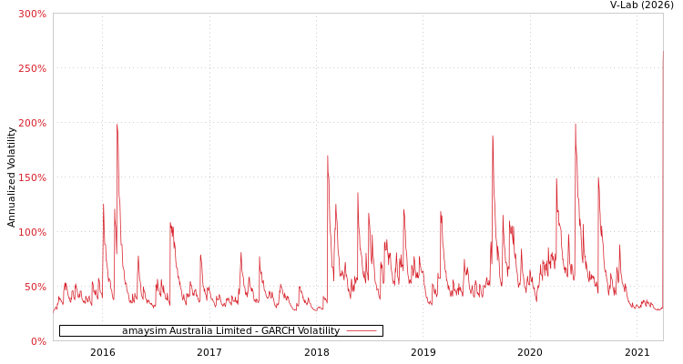 graph of amaysim Australia Limited GARCH