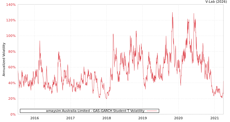 graph of amaysim Australia Limited GAS-GARCH-T