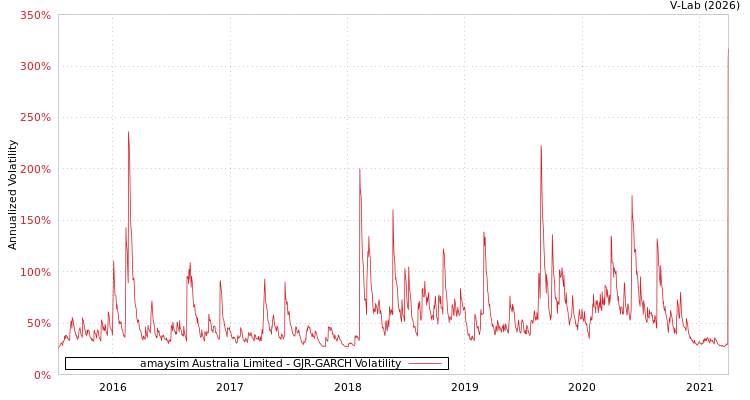 graph of amaysim Australia Limited GJR-GARCH