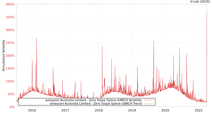graph of amaysim Australia Limited S0GARCH