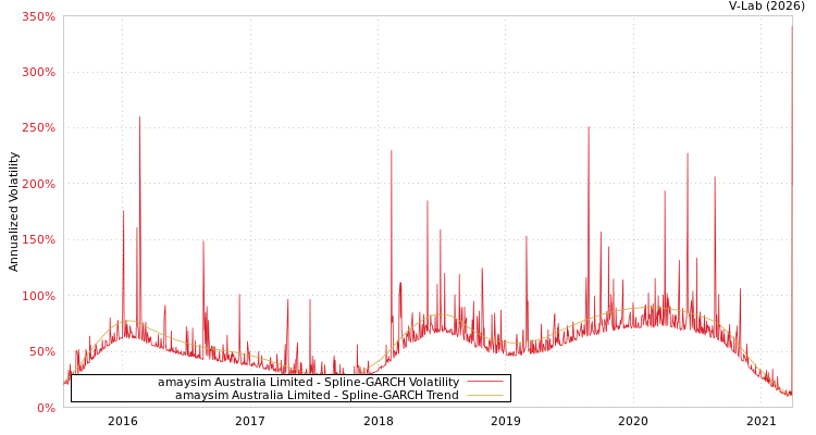 graph of amaysim Australia Limited SGARCH