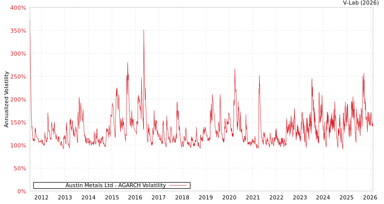 graph of Austin Metals Ltd AGARCH