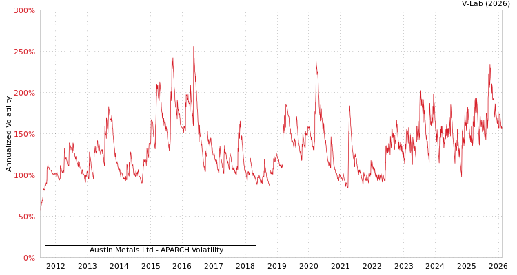 graph of Austin Metals Ltd APARCH