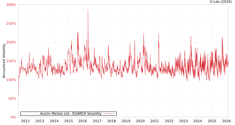 graph of Austin Metals Ltd EGARCH